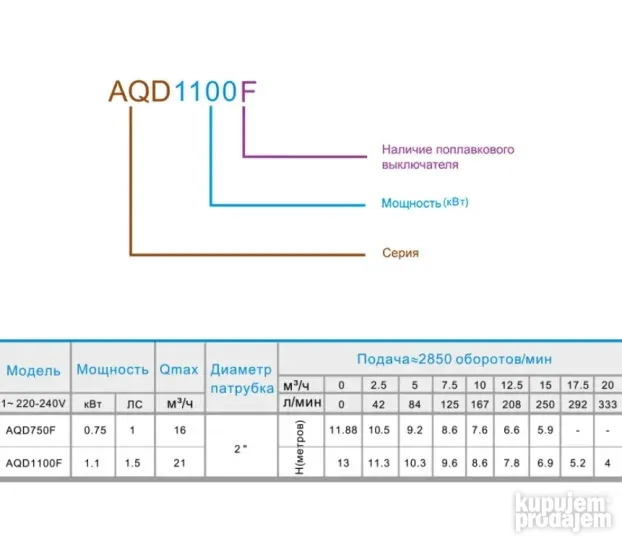 AQD1100DF Muljna Pumpa ZEGOR(P)(S) na lageru!