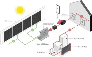 Solarna Elektrana 800W sa Inverterom - Paneli - NOVO!