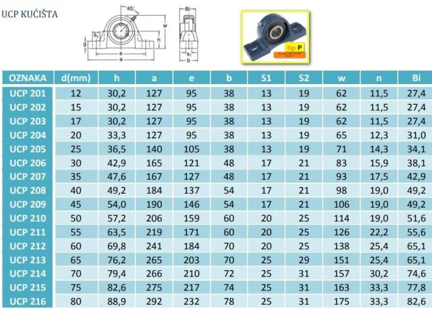 UCP 203 - Fi=17mm Kućište sa ležajem