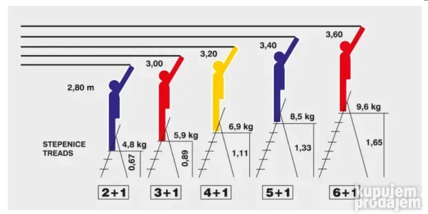 Merdevine Blist - različite veličine - cene u opisu
