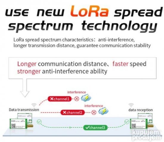 LoRa 868MHz 915MHz 22dBm modul 220-900T22D