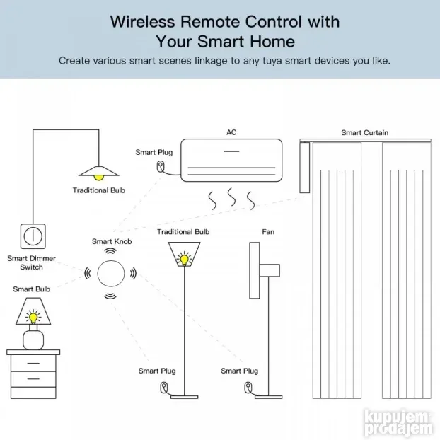 Tuya Zigbee taster / Tuya ZigBee Button / Tuya Wi-fi Button