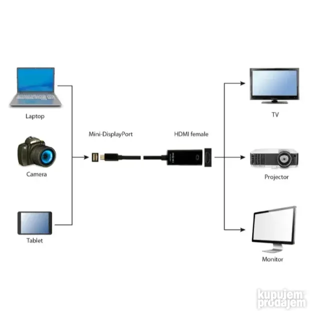 Gembird Adapter 4K Mini DisplayPort Mini DP na HDMI